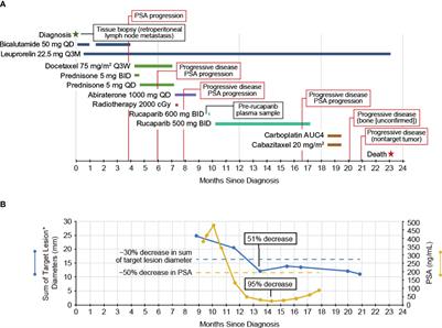 What Plasma Can Tell Us When Tissue Cannot: A Case Report of Genomic Testing in mCRPC and Clinical Response to Treatment With the PARP Inhibitor Rucaparib 